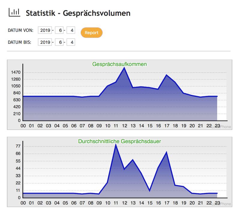 Gesprächsaufkommen Tag