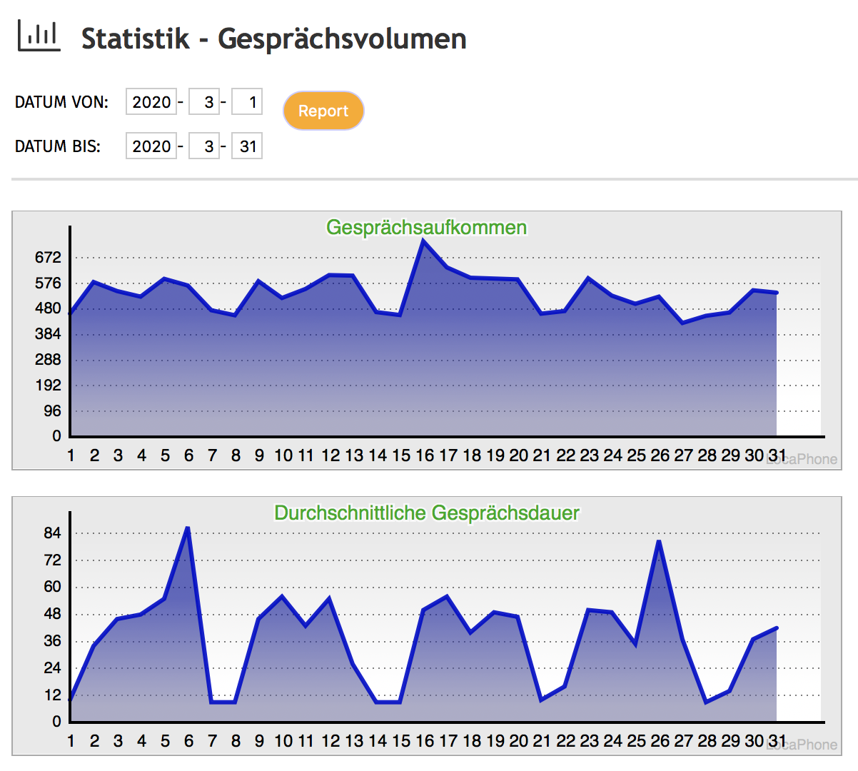 statistik_gesprächsvolumen_monat.png